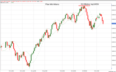 Ftse Mib 20nov