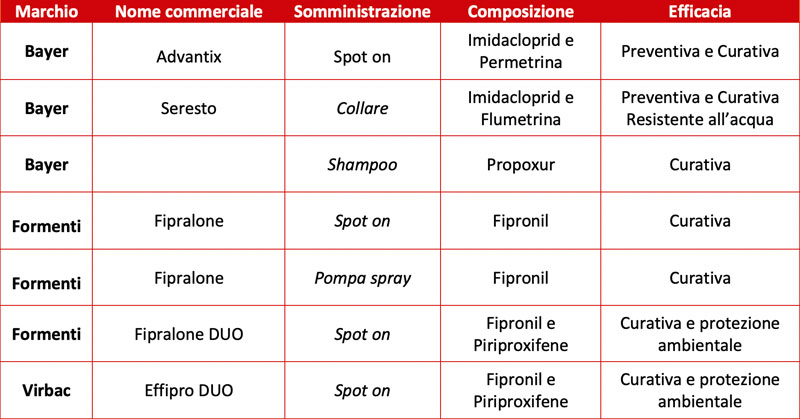 Tabella-comparativa-antiparassitari